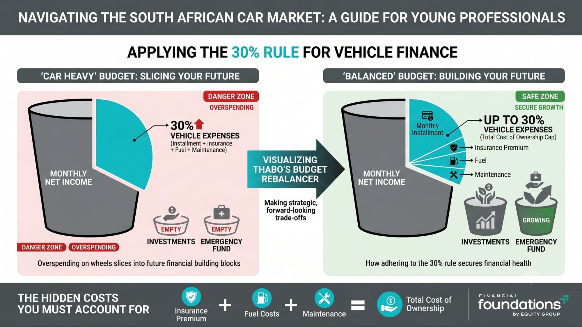 Infographic titled "Navigating the South African Car Market: A Guide for Young Professionals." It contrasts two budgeting approaches: "Car Heavy" shows overspending on vehicle expenses over 30% and empty investments, flagged as a danger zone. "Balanced" shows adhering to the 30% vehicle expense rule, allowing for investments and an emergency fund, marked as secure growth. Icons for insurance, fuel, and maintenance costs are included. The tone is advisory, emphasizing financial health.