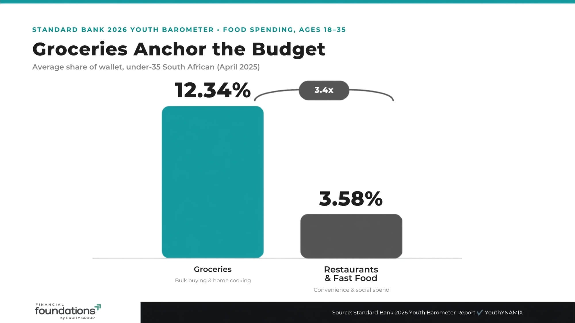 A bar chart comparing food spending: groceries at 12.34% and restaurants/fast food at 3.58%, showing groceries are 3.4 times higher in budget share.