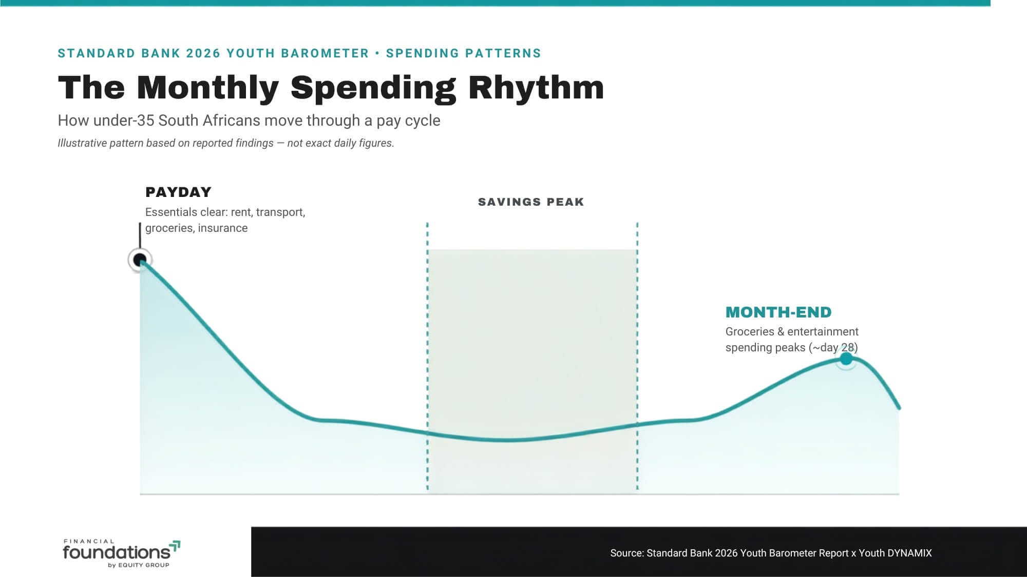 An infographic titled The Monthly Spending Rhythm showing a line graph of South African youth spending patterns from payday through to month-end.