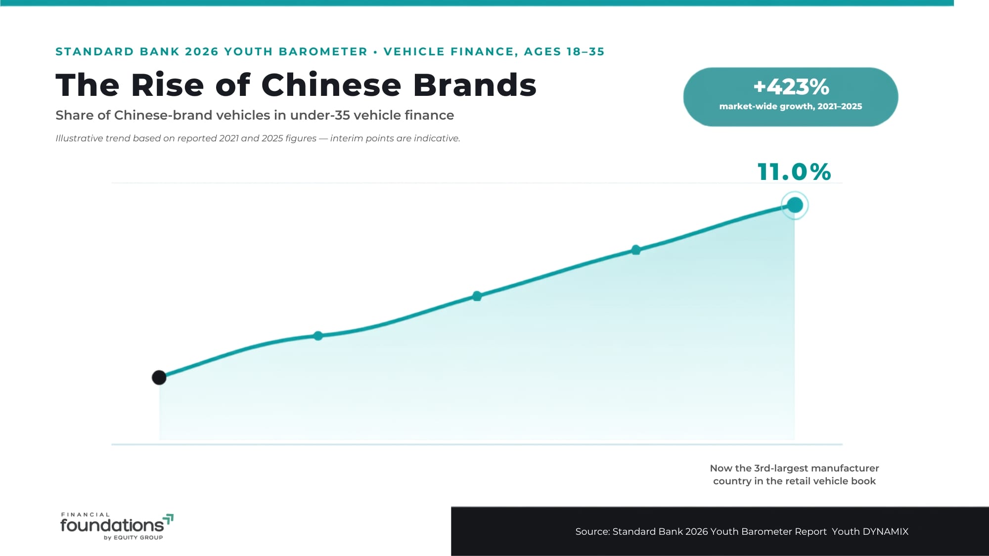 A line graph titled The Rise of Chinese Brands shows an upward trend in vehicle finance share, reaching 11.0% with a 423% market-wide growth rate.