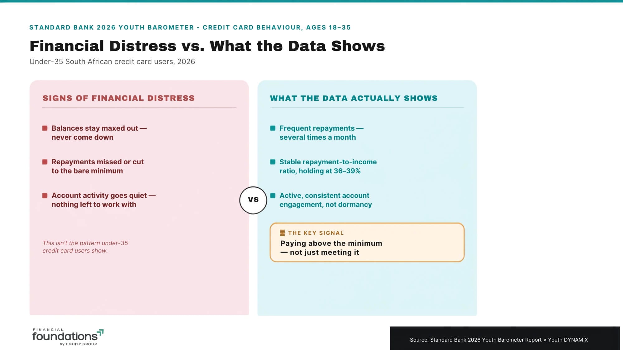 An infographic comparing signs of financial distress against actual data for South African credit card users aged 18 to 35 from Standard Bank 2026.