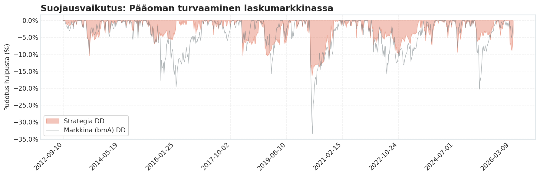 Suojausvaikutus (drawdown)