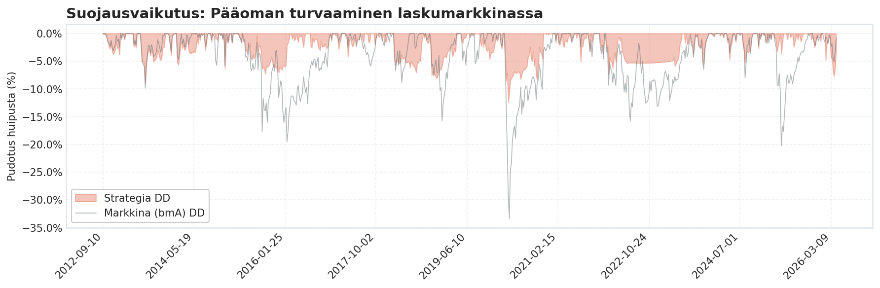 Suojausvaikutus (drawdown)