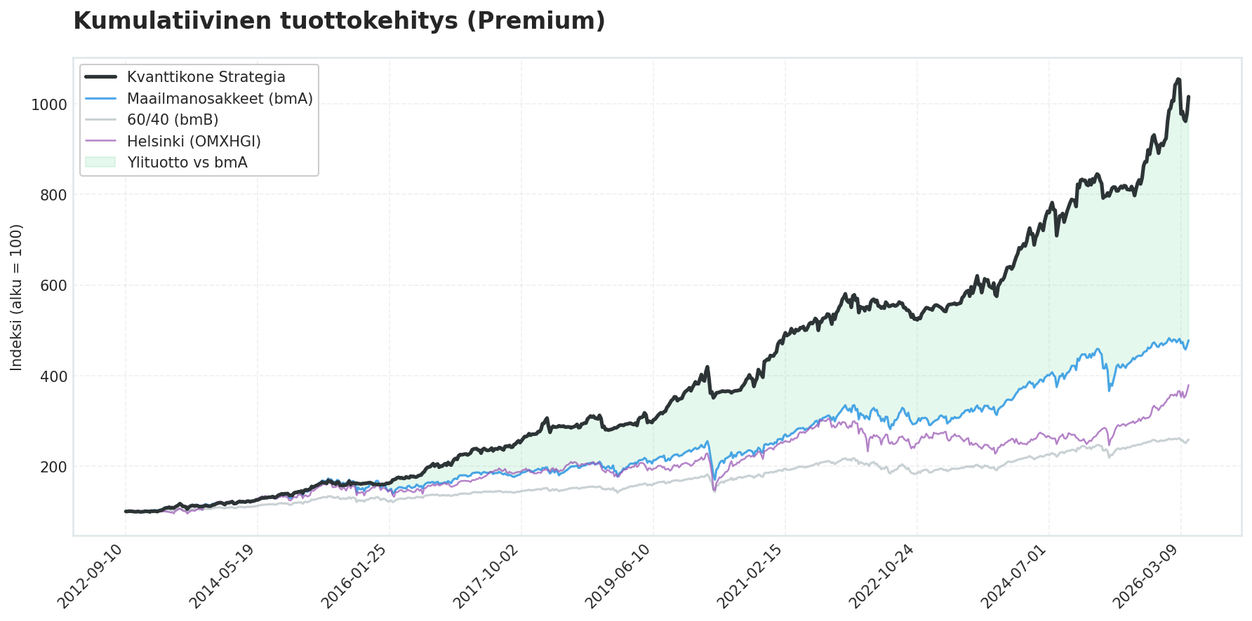 Tuottokehitys