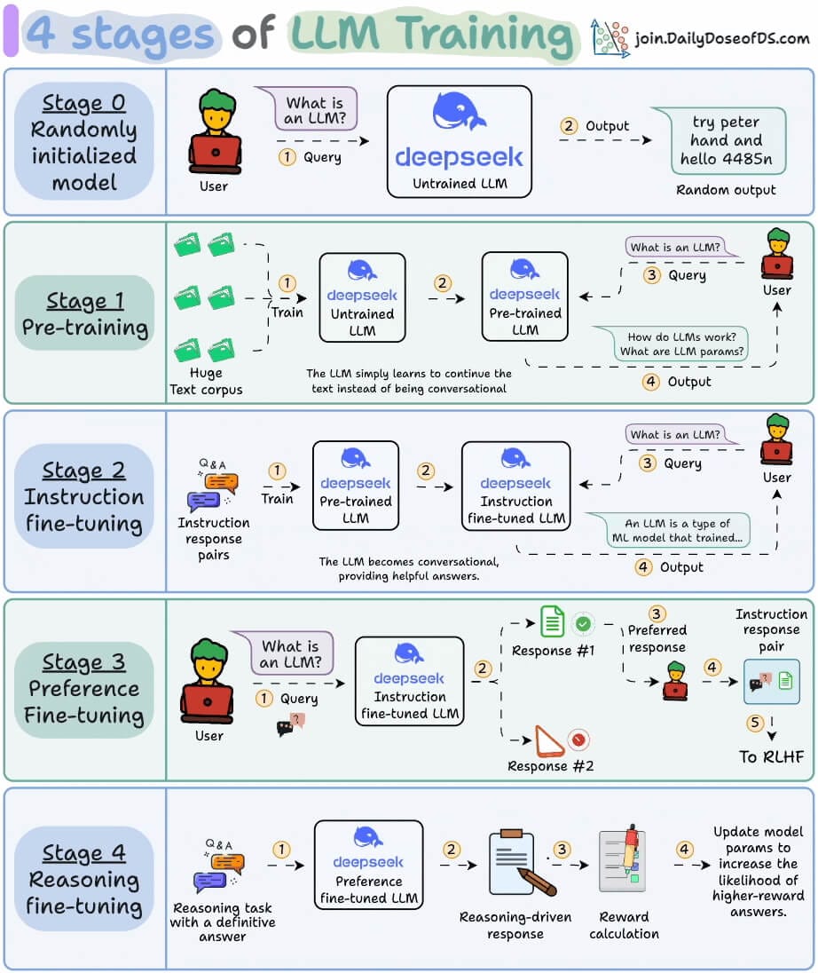 4 Stages of LLM training