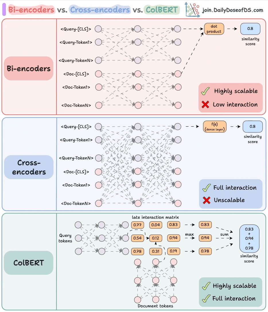 Bi-encoders, Cross-encoders and ColBERT