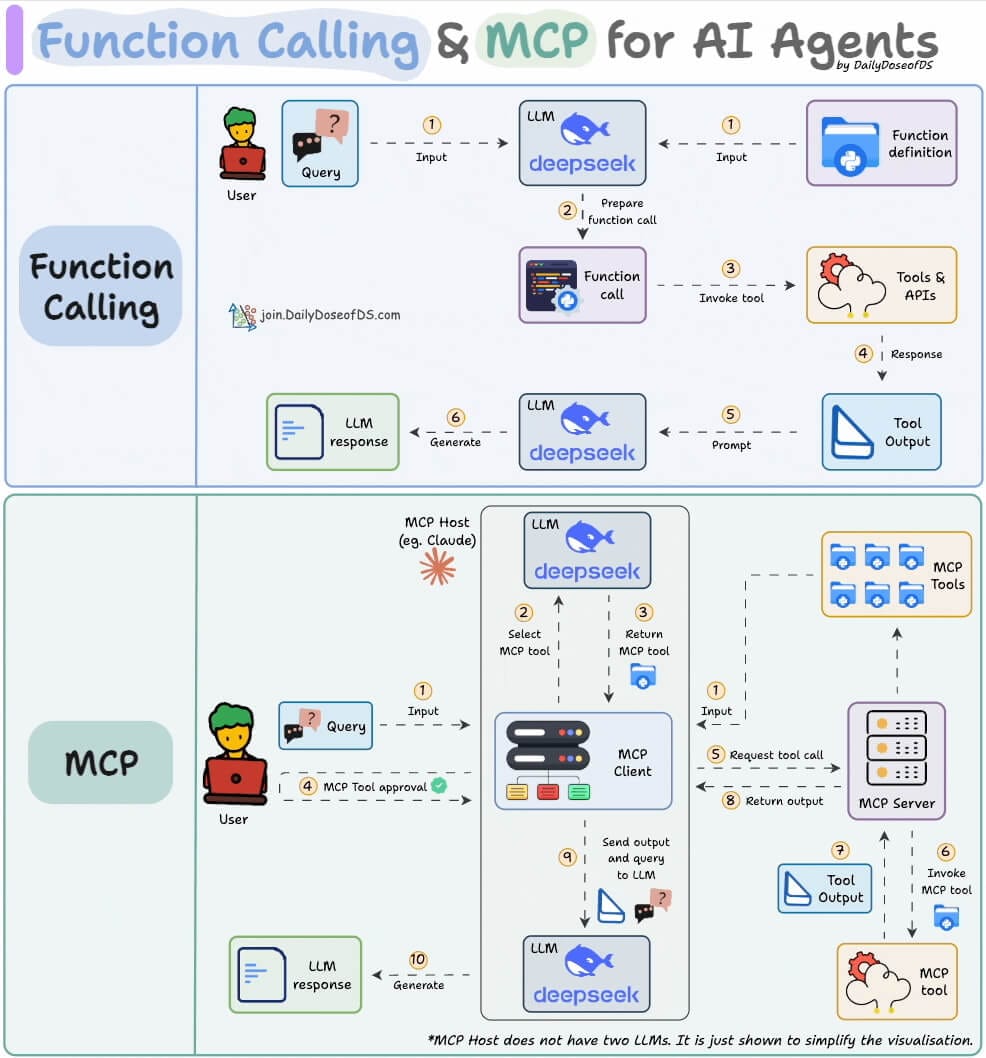 Function Calling and MCP