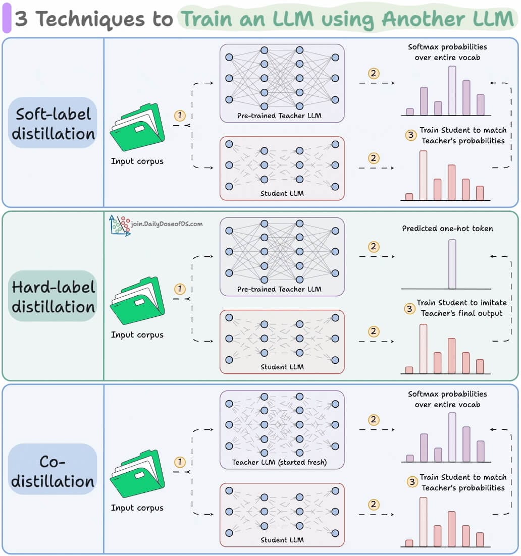 Train LLMs using LLMs