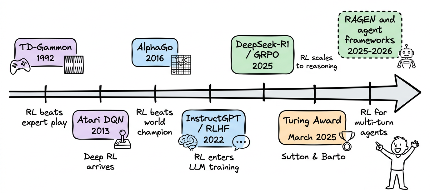 RL milestones timeline from TD-Gammon to agentic RL