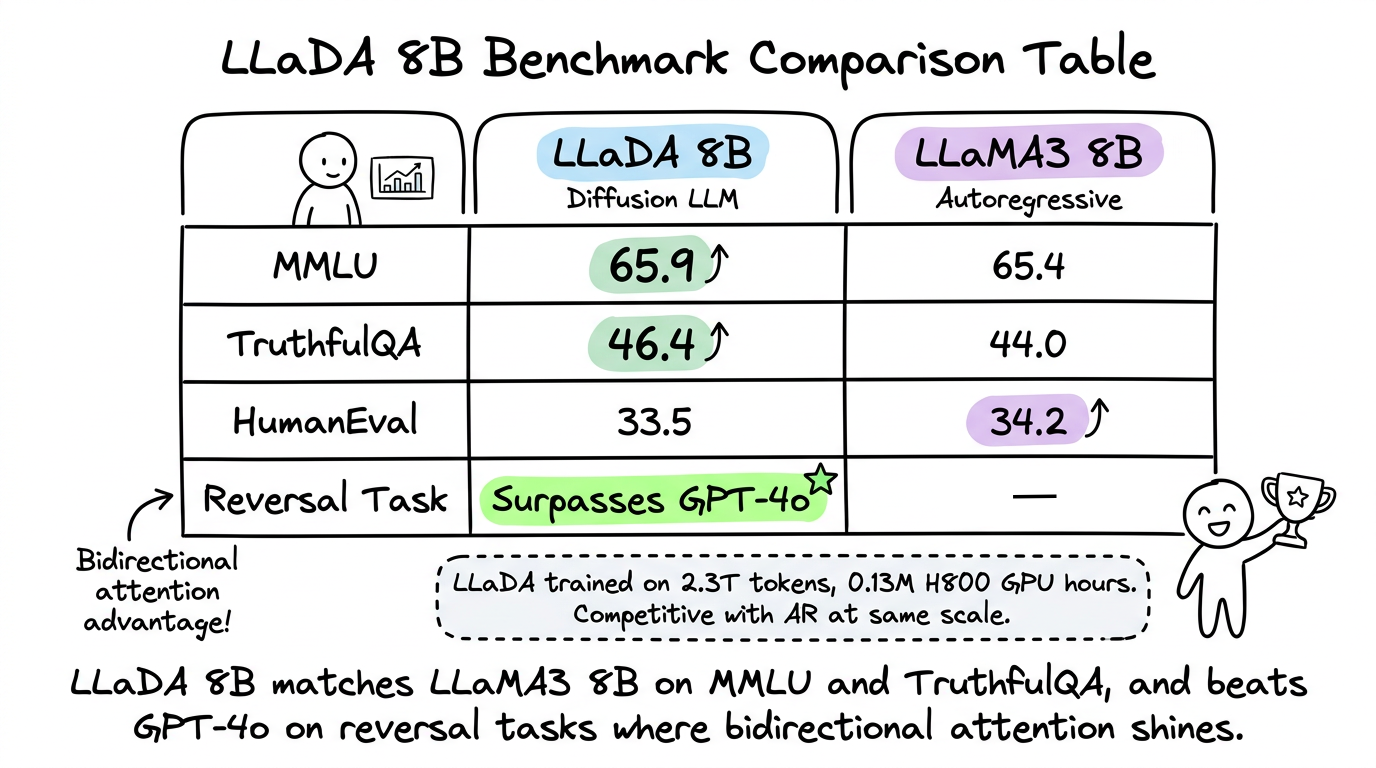 LLaDA 8B benchmark comparison table against LLaMA3 8B across MMLU, TruthfulQA, HumanEval, and reversal tasks