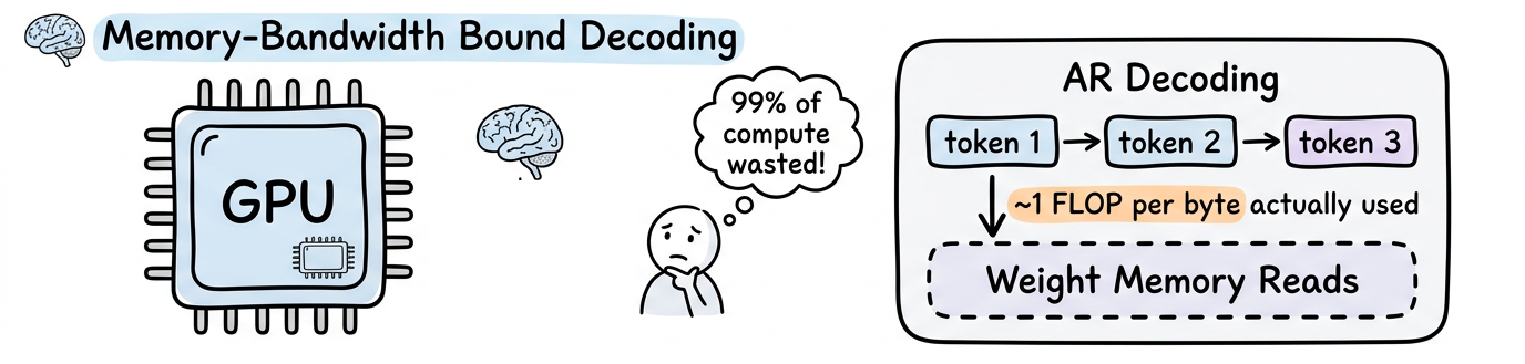Visual recap of the two AR bottlenecks from Part 1: memory-bandwidth bound decoding and the reversal curse