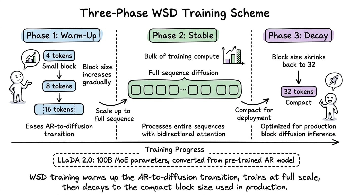 The three-phase WSD training scheme showing block size changes across warm-up, stable, and decay phases