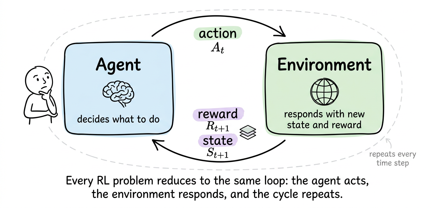 Standard agent-environment loop with action, reward, and state arrows