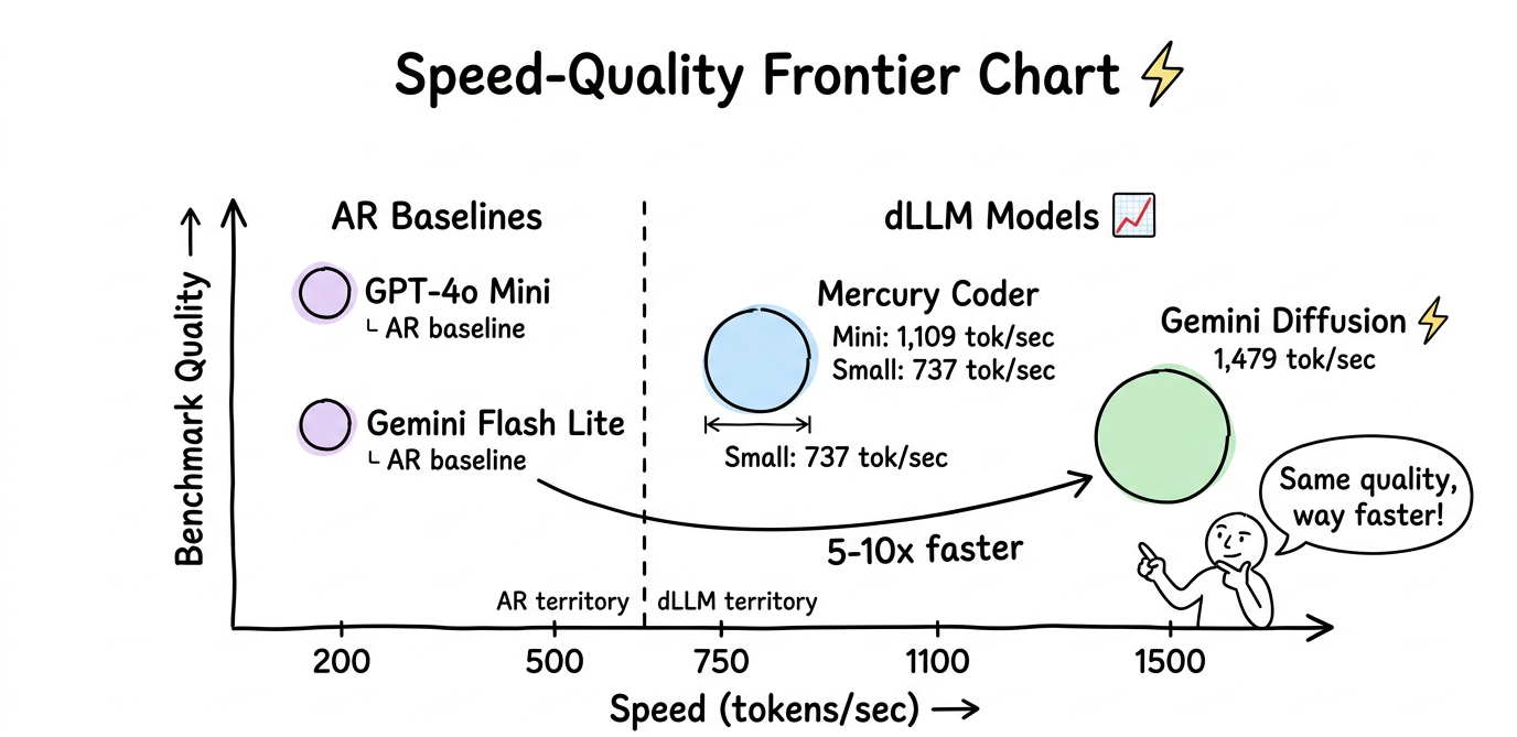 Speed-quality frontier chart plotting tokens/sec vs benchmark performance for Mercury Coder, Gemini Diffusion, and AR baselines like GPT-4o Mini and Gemini Flash Lite
