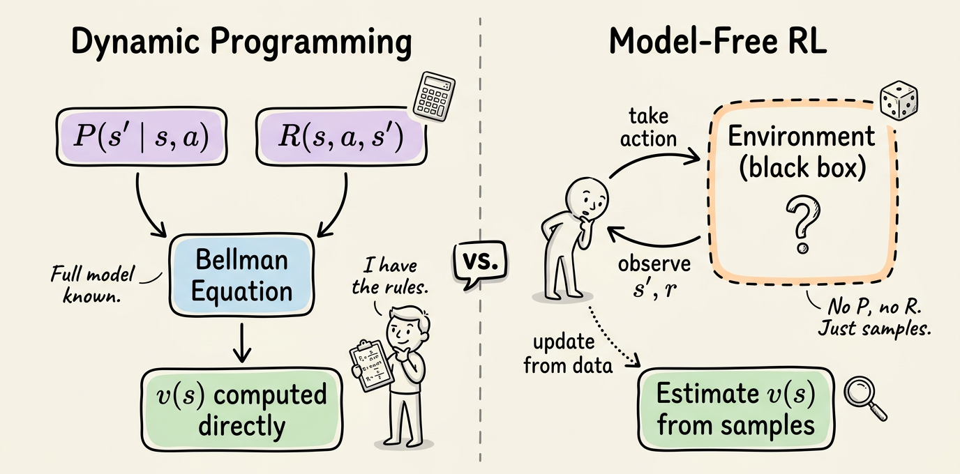 comparison diagram. Left side: DP with full P and R fed into a Bellman equation, computing values. Right side: agent interacting with environment,...