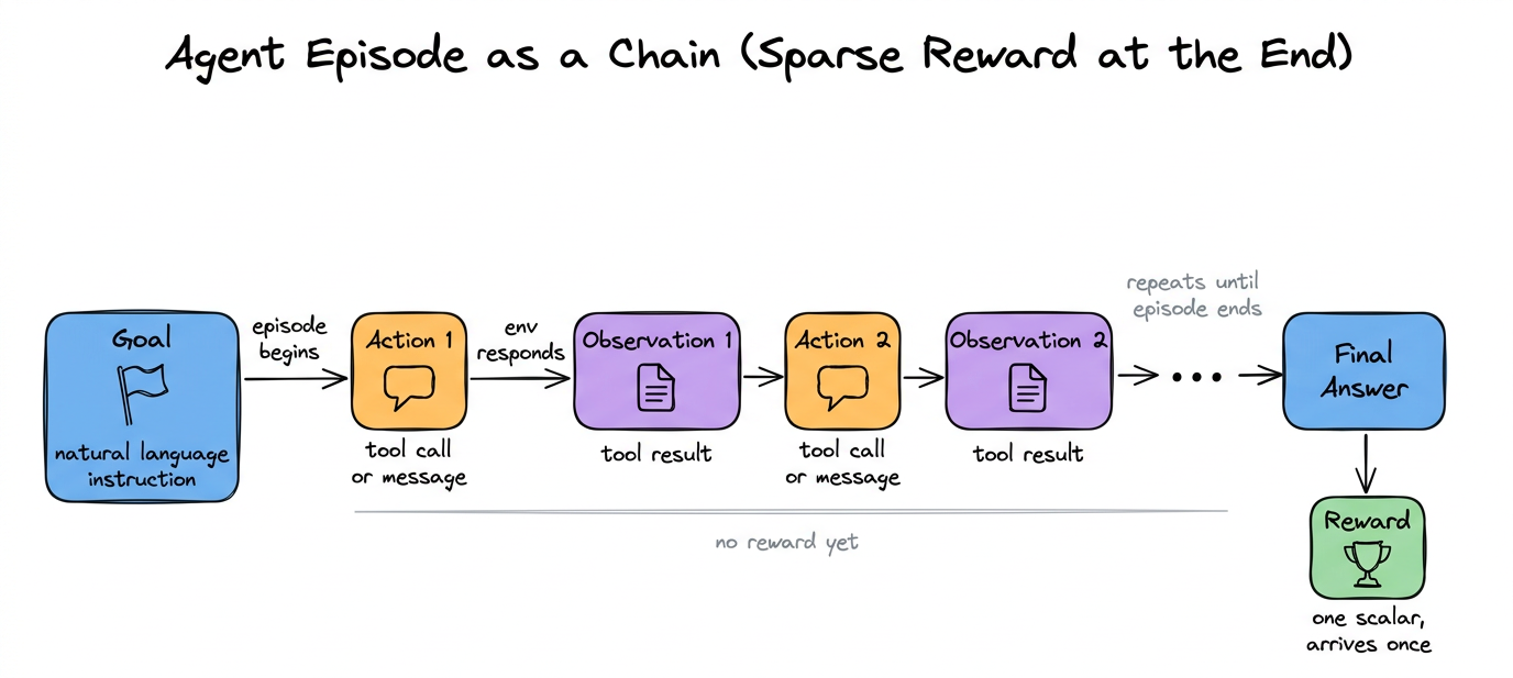 A single agent episode drawn as a chain. Goal, then alternating action and observation nodes, then a final answer node with a reward attached only at the end.