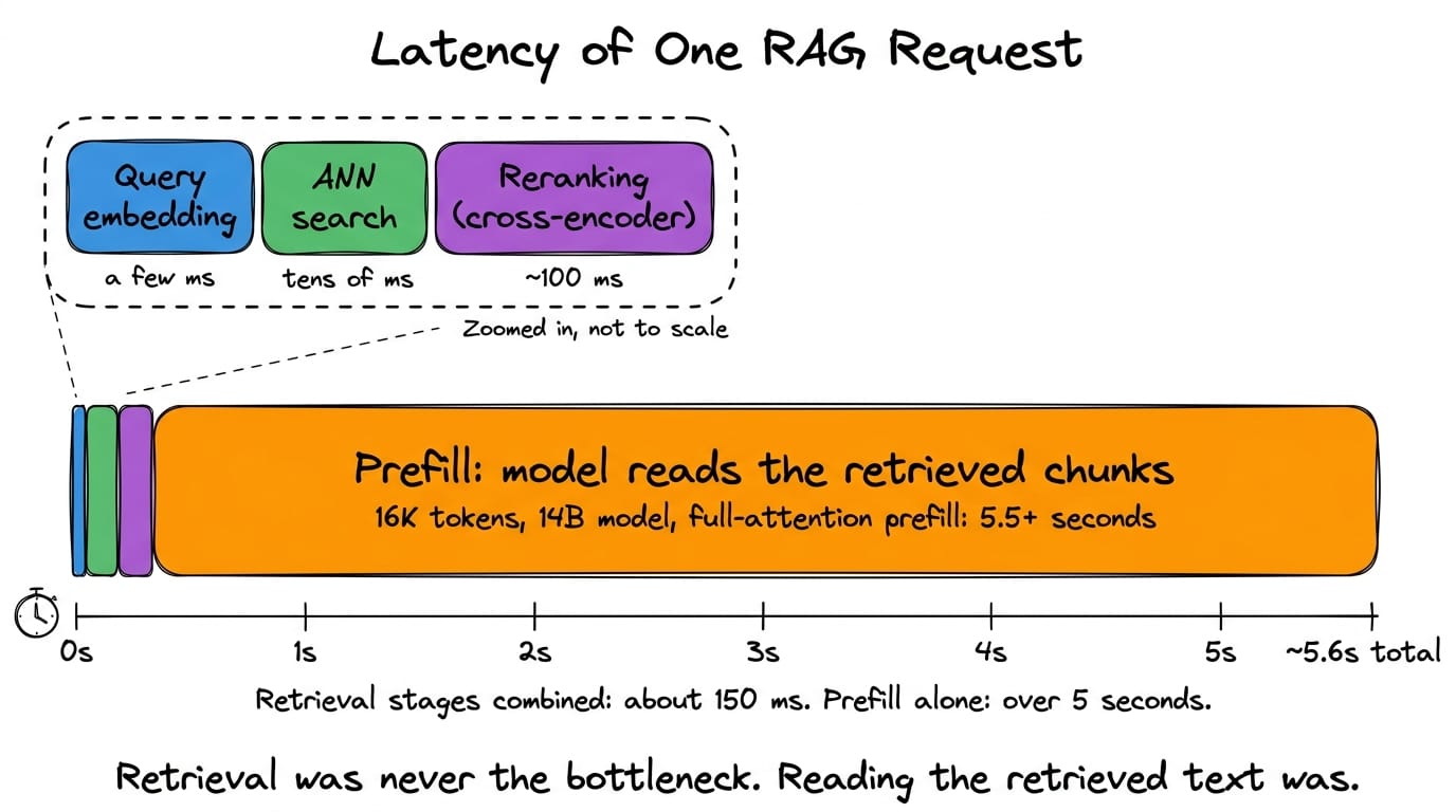 Horizontal stacked latency bar for one RAG request, showing query embedding, ANN search, reranking, and prefill as segments drawn to scale, with prefill dominating the total width