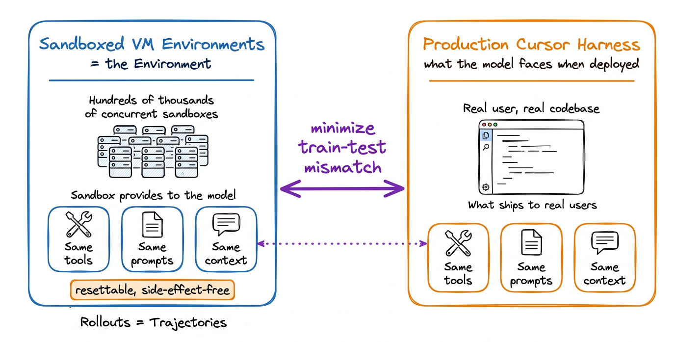 Cursor's sandboxed training environments mapped to the production harness