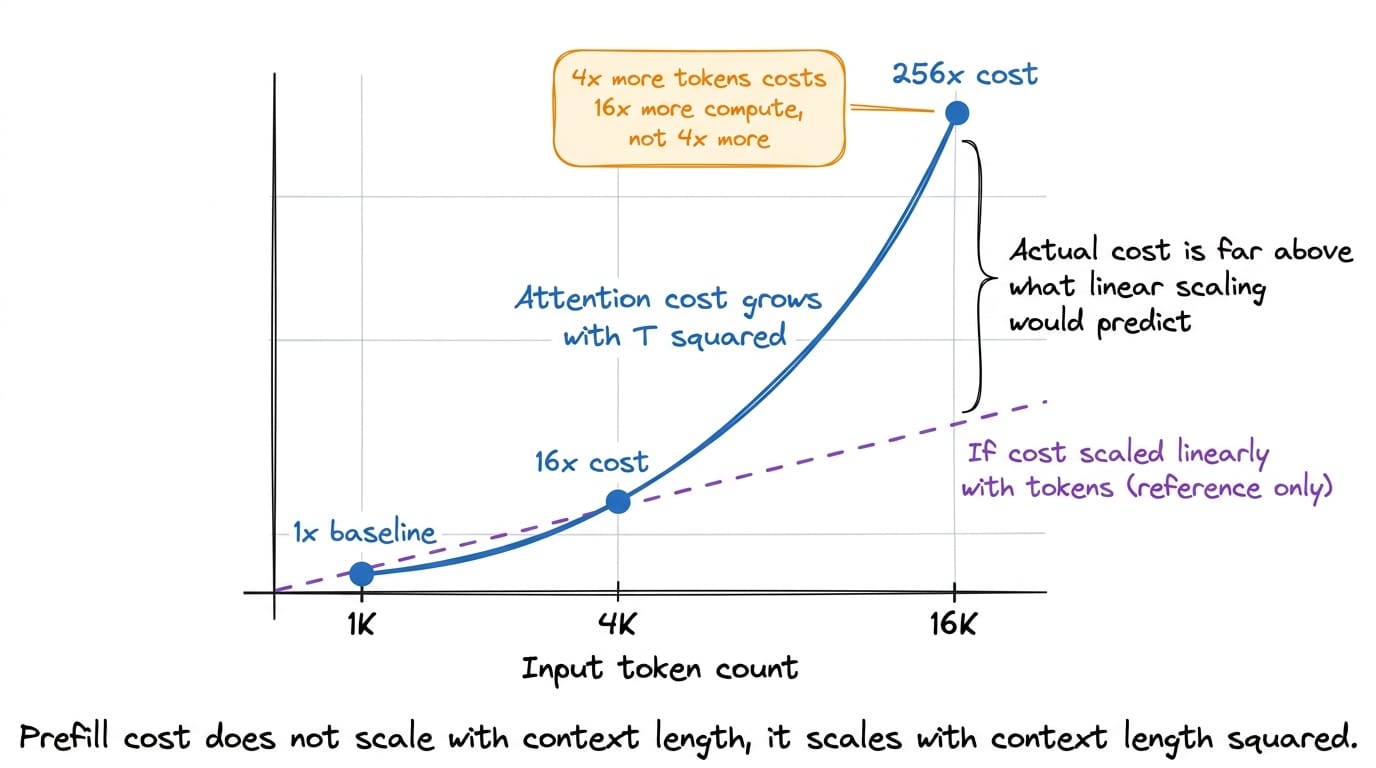 Curve of relative prefill attention cost against input token count, drawn quadratically, with markers at 1K, 4K, and 16K tokens showing the disproportionate jump, and a linear reference line for co...