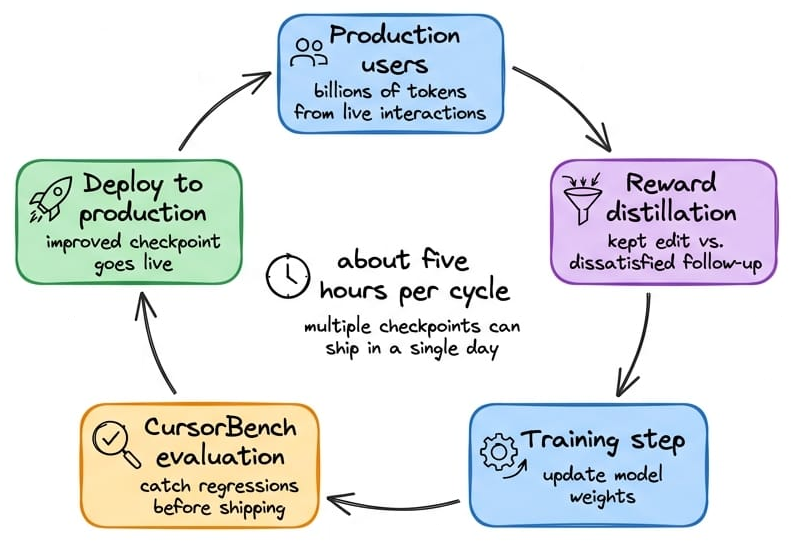 The five-hour real-time RL cycle for Composer