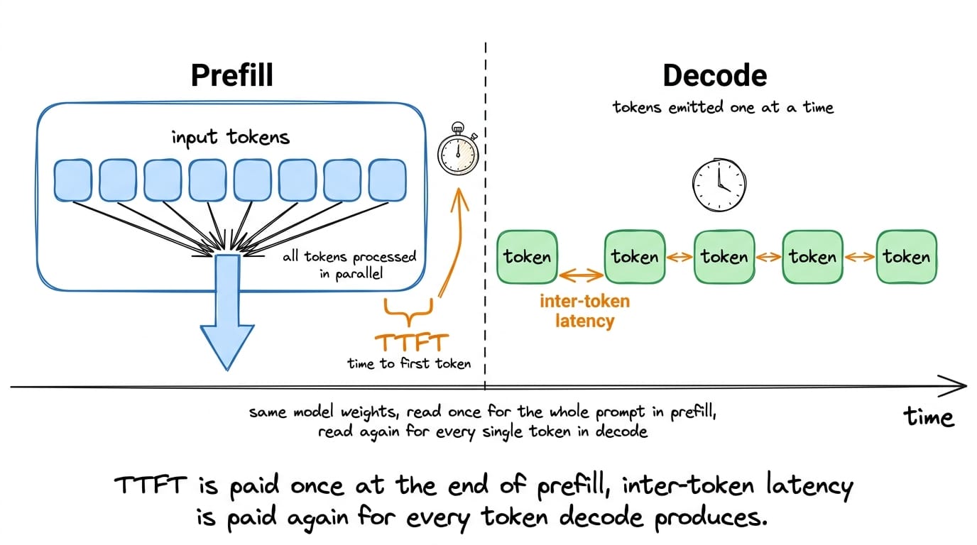 Two-phase timeline diagram. Left block labelled prefill showing all input tokens processed in parallel with TTFT marked at its end. Right block labelled decode showing tokens emitted one at a time ...