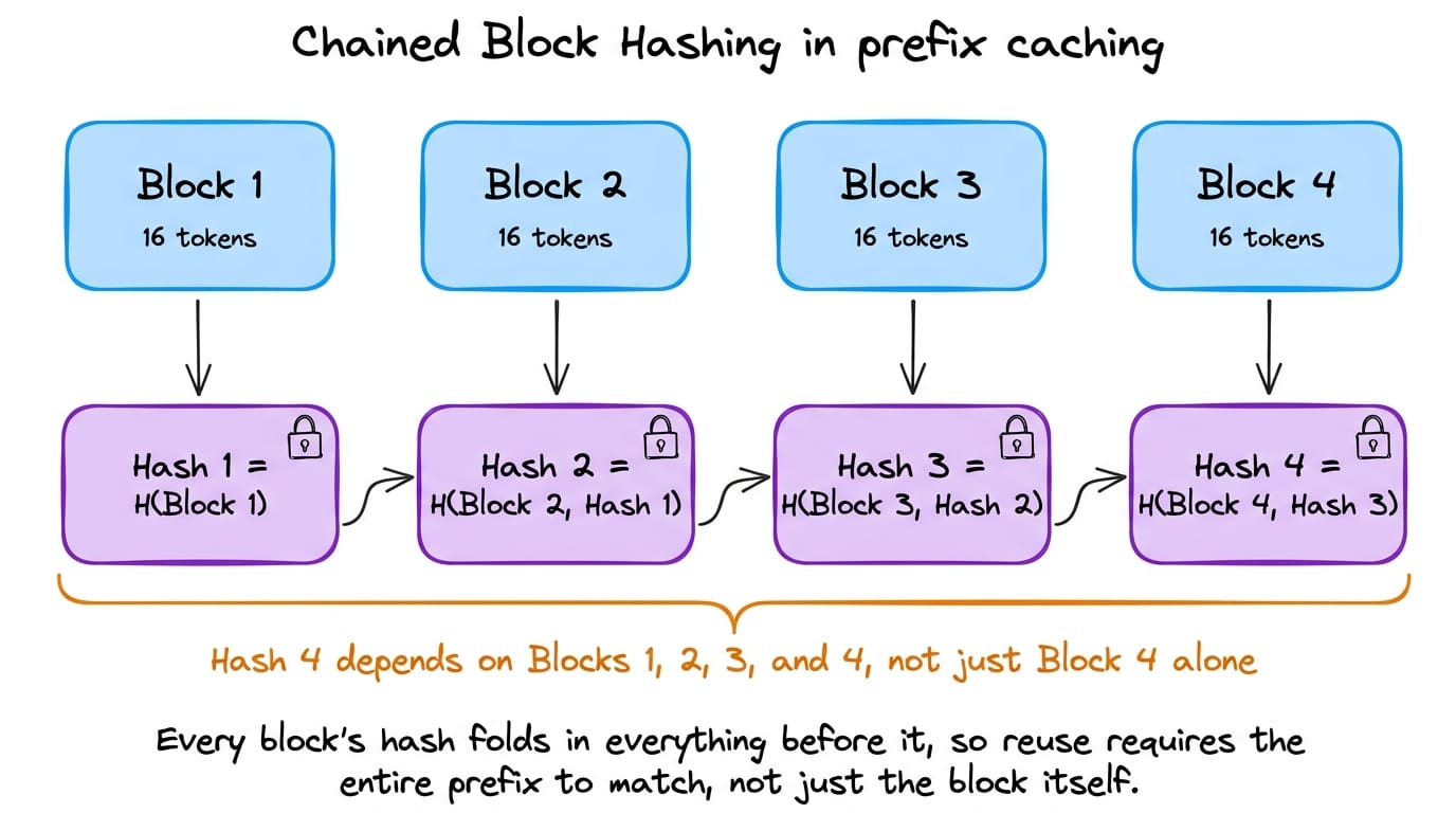 Chain diagram of four cache blocks where each block's hash arrow points forward into the next block's hash computation, illustrating that block N's identity depends on blocks 1 through N-1