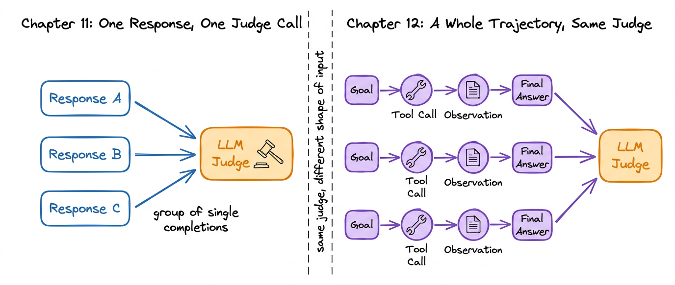 Left, the Chapter 11 setup, a group of single responses flowing into the judge. Right, the Chapter 12 setup, a group of multi-step interactions with tools, ending in the same judge. A question mark over the multi-step side.