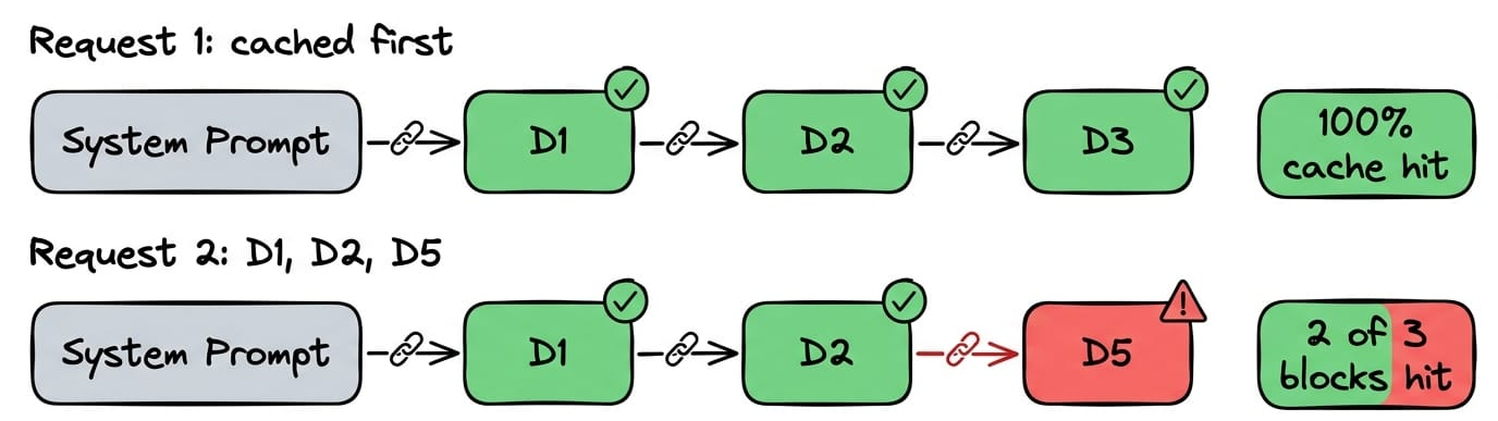 Three-row comparison. Row 1 shows cached sequence D1 D2 D3 with all blocks green. Row 2 shows D1 D2 D5 with the first two blocks green and the third red. Row 3 shows D2 D1 D3 with every block red d...