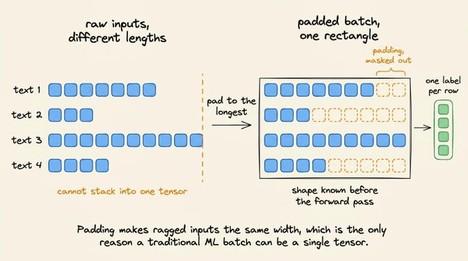 Ragged inputs padded to a common width so they can be stacked into a single tensor