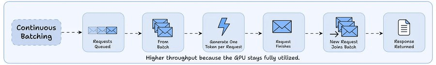 vLLM, SGLang, TGI and TensorRT-LLM all enable continuous batching by default