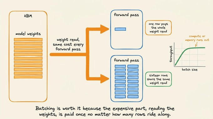 Stacking many rows into one pass amortises the fixed cost of reading weights from HBM