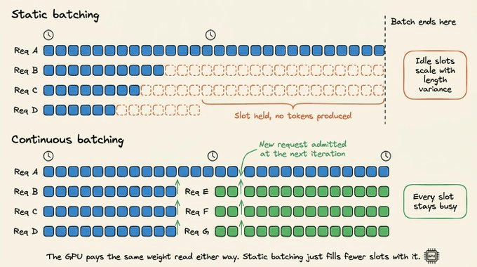 Waste grows with output-length variance as short requests hold slots while producing nothing