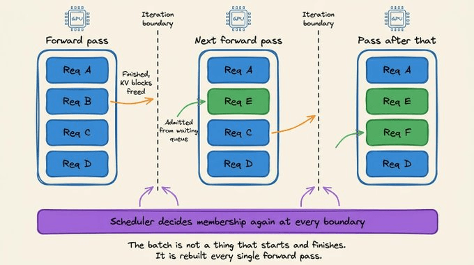 Iteration-level scheduling returns control to the scheduler after every forward pass