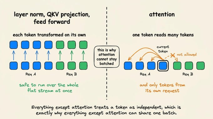 All scheduled tokens flattened into one stream for the operations that are token-independent