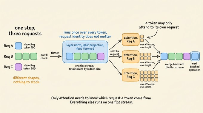 The flat stream splits at attention so each request attends only to its own KV cache, then merges back