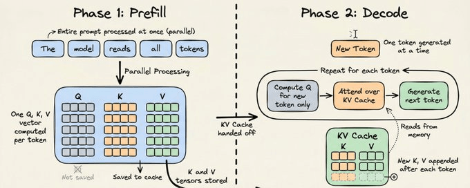 Prefill and decode look like separate jobs but resolve to the same arithmetic