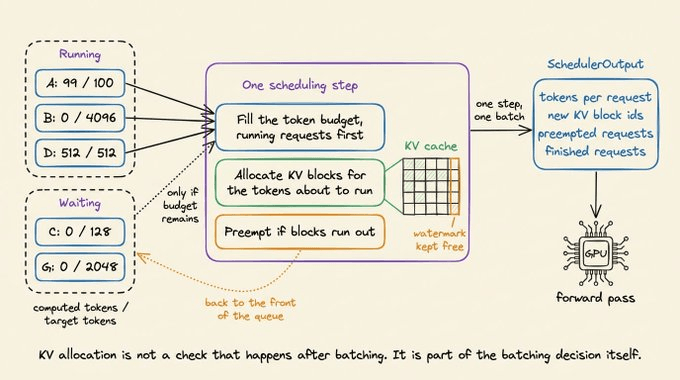 The scheduler emits a per-request token count and the KV blocks to write into