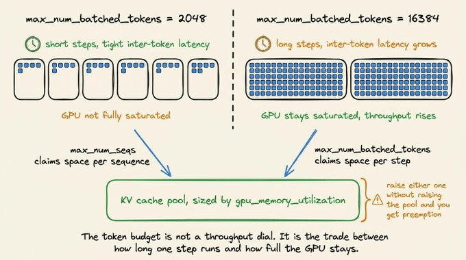 Token budget trades inter-token latency against GPU saturation