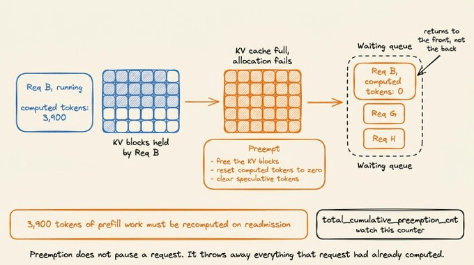 Preemption resets computed tokens to zero, so prefill work is recomputed from scratch