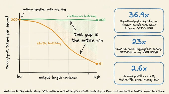 Throughput gap between static and continuous batching widens with output-length variance