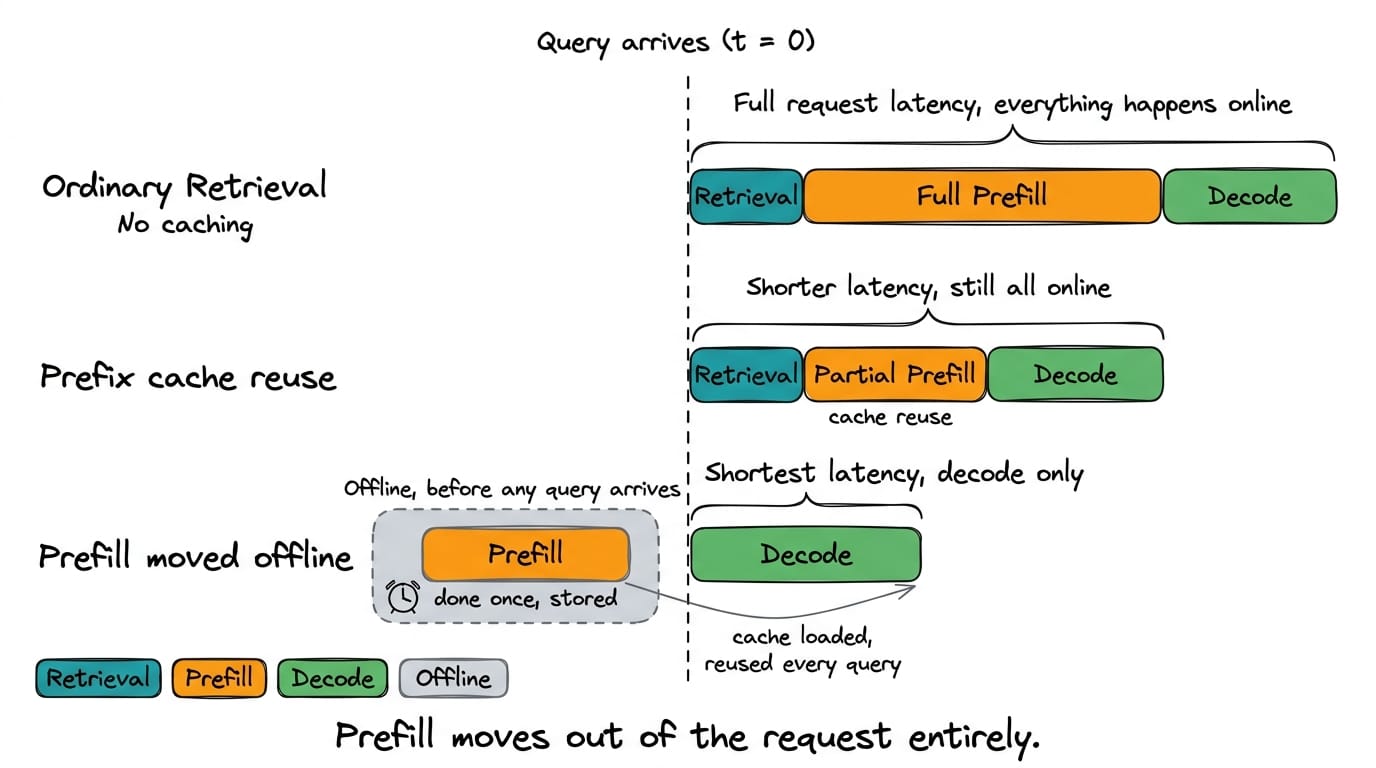A single request timeline shown three times. Top shows retrieval plus full prefill plus decode. Middle shows retrieval plus partial prefill plus decode with cache reuse. Bottom shows only decode, with prefill moved to an offline box before the timeline begins