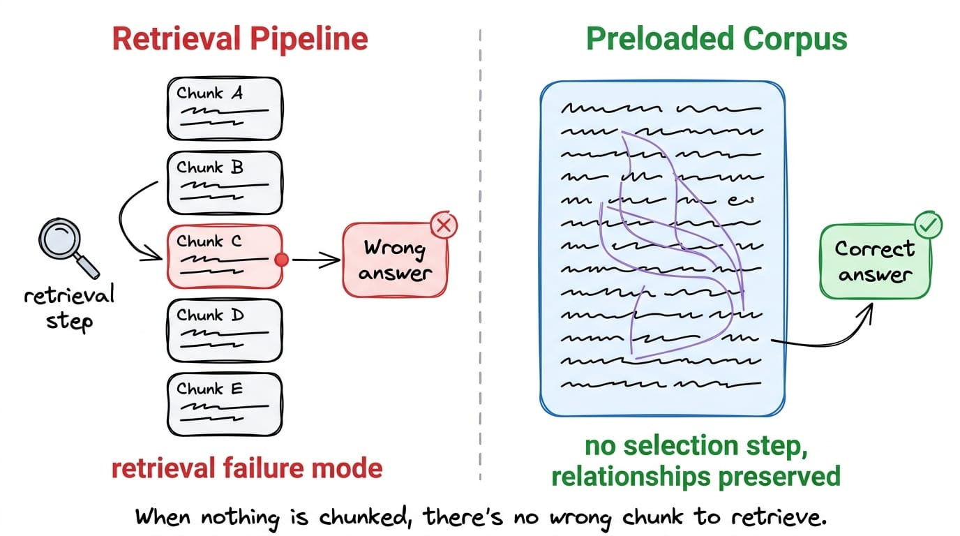 Two-panel comparison. Left panel shows a retrieval pipeline picking the wrong chunk from a stack of document fragments, producing a wrong answer, labeled 'retrieval failure mode.' Right panel shows a preloaded corpus as one unbroken document where distant sentences are connected by attention lines across the whole text, producing a correct answer, labeled 'no selection step, relationships preserved.'