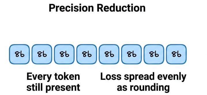 Side-by-side diagram of the same KV cache processed by two compression families: left shows precision reduction (each stored number shrunk from 16-bit to 8-bit, every token still present, loss spread evenly as rounding), right shows token eviction (whole tokens dropped based on an importance judgment, higher compression ratio but requires deciding what matters). Takeaway: shrinking numbers is query-agnostic by nature, dropping tokens is not, because judging importance is where query dependence sneaks in.