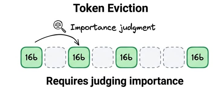 Side-by-side diagram of the same KV cache processed by two compression families: left shows precision reduction (each stored number shrunk from 16-bit to 8-bit, every token still present, loss spread evenly as rounding), right shows token eviction (whole tokens dropped based on an importance judgment, higher compression ratio but requires deciding what matters). Takeaway: shrinking numbers is query-agnostic by nature, dropping tokens is not, because judging importance is where query dependence sneaks in.