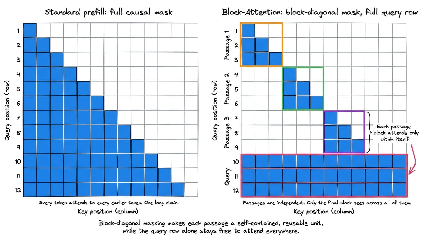 Attention mask diagram. Left shows a full lower-triangular mask for standard prefill. Right shows a block-diagonal mask with a full final row, where each passage block attends only within itself and the query row attends to everything