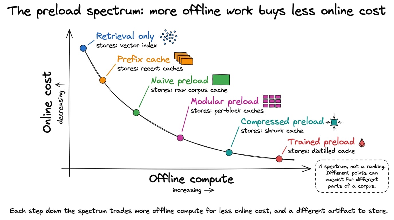 Horizontal axis labelled offline compute increasing left to right, vertical axis labelled online cost decreasing. Six approaches plotted as points along a downward curve, each annotated with the artifact it stores