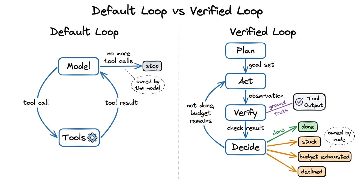 Two loops side by side. Left, "default loop": model → tools → model, with a single exit labeled "no more tool calls" owned by the model. Right, "verified loop": plan → act → verify → decide, with exits labeled done, stuck, budget exhausted, declined, all owned by code. A thin line from verify to "tool output" labeled "ground truth".
