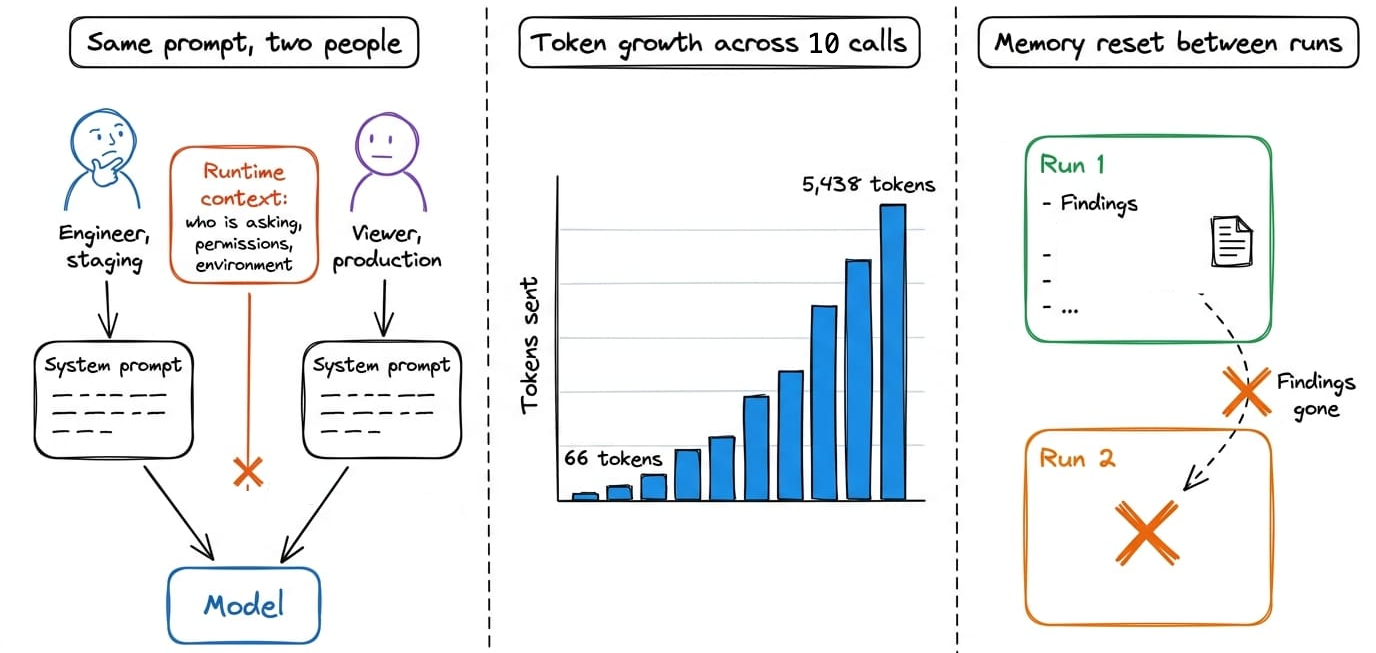 Three-panel diagram of diagnostic tests run on the Part 1 agent. Panel 1 'Same prompt, two people': an engineer in staging and a viewer in production both send the identical system prompt to the model, with an arrow showing the agent's runtime context (who is asking, permissions, environment) never reaching the model. Panel 2 'Token growth across a 12-call investigation': a rising bar/line sequence from call 1 (66 tokens) to call 13 (5,438 tokens), labeled total 45,105 tokens across the run, showing the same tool results re-sent every turn. Panel 3 'Memory reset between runs': the same question asked in Run 1 and Run 2, with Run 1's findings shown then an X marking them absent at the start of Run 2. Caption ties the three panels to one conclusion: these are not bugs, they are a missing context engineering layer.