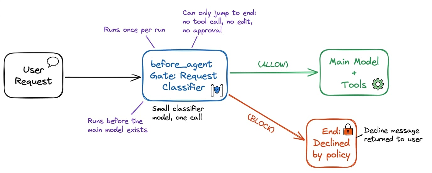 The request classifier as a before_agent gate that runs once at invocation, before the main model exists: user request enters, a small classifier model replies ALLOW or BLOCK; ALLOW continues to the main model and tools, BLOCK jumps straight to end with a decline message and zero main-model calls; label the three safety properties, runs once per run, can only jump to end (no tool call, no edit, no approval), and runs before the main model exists.