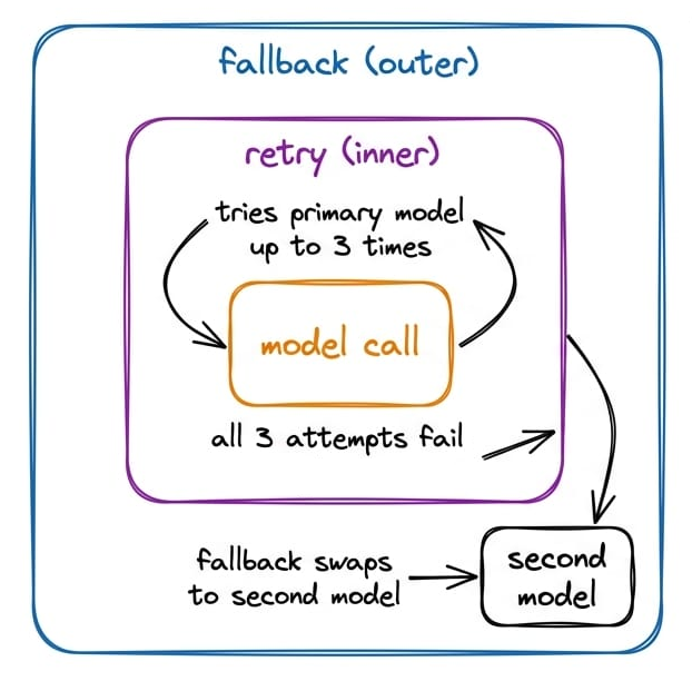 Two side-by-side wrapper-nesting diagrams for the model call, contrasting correct vs wrong middleware list order. Correct: listed (fallback, retry